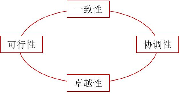 如何評價(jià)企業(yè)戰(zhàn)略？企業(yè)戰(zhàn)略評價(jià)標(biāo)準(zhǔn)！